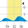 Turkey Basin tide chart for Tuesday, March 4, 2025