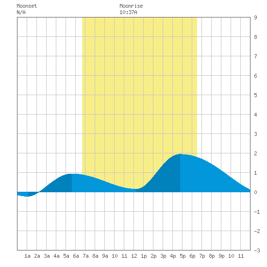 Turkey Basin tide chart for Wednesday, March 5, 2025