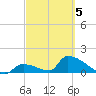 Turkey Basin tide chart for Wednesday, March 5, 2025
