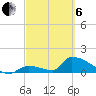 Turkey Basin tide chart for Thursday, March 6, 2025