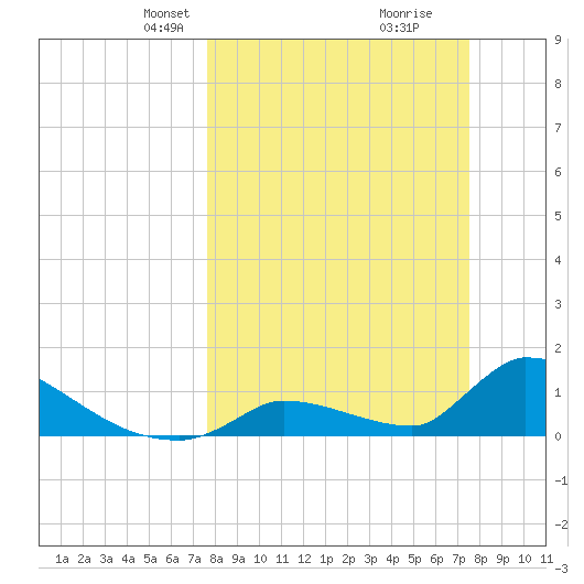 Turkey Basin tide chart for Sunday, March 9, 2025