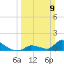 Turkey Basin tide chart for Sunday, March 9, 2025