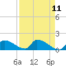 Turkey Basin tide chart for Friday, April 11, 2025