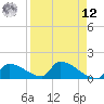 Turkey Basin tide chart for Saturday, April 12, 2025