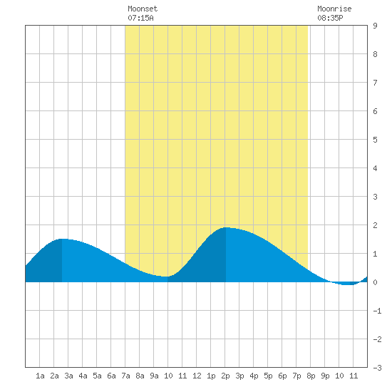 Turkey Basin tide chart for Sunday, April 13, 2025