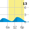 Turkey Basin tide chart for Sunday, April 13, 2025