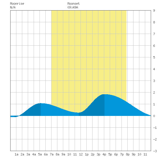 Turkey Basin tide chart for Thursday, April 17, 2025