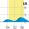 Turkey Basin tide chart for Friday, April 18, 2025
