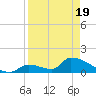 Turkey Basin tide chart for Saturday, April 19, 2025