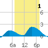 Turkey Basin tide chart for Tuesday, April 1, 2025