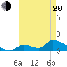 Turkey Basin tide chart for Sunday, April 20, 2025
