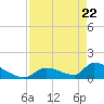 Turkey Basin tide chart for Tuesday, April 22, 2025