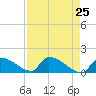 Turkey Basin tide chart for Friday, April 25, 2025
