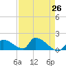 Turkey Basin tide chart for Saturday, April 26, 2025
