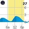 Turkey Basin tide chart for Sunday, April 27, 2025