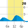Turkey Basin tide chart for Monday, April 28, 2025