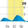 Turkey Basin tide chart for Tuesday, April 29, 2025