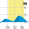 Turkey Basin tide chart for Wednesday, April 30, 2025