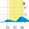 Turkey Basin tide chart for Thursday, April 3, 2025