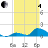 Turkey Basin tide chart for Friday, April 4, 2025