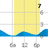 Turkey Basin tide chart for Monday, April 7, 2025