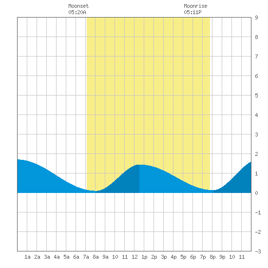 Turkey Basin tide chart for Wednesday, April 9, 2025
