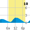 Turkey Basin tide chart for Saturday, May 10, 2025
