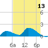 Turkey Basin tide chart for Tuesday, May 13, 2025