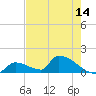 Turkey Basin tide chart for Wednesday, May 14, 2025