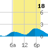 Turkey Basin tide chart for Sunday, May 18, 2025