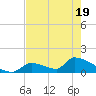 Turkey Basin tide chart for Monday, May 19, 2025
