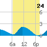 Turkey Basin tide chart for Saturday, May 24, 2025