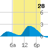 Turkey Basin tide chart for Wednesday, May 28, 2025