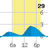 Turkey Basin tide chart for Thursday, May 29, 2025