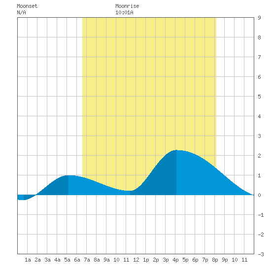 Turkey Basin tide chart for Friday, May 30, 2025
