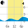 Turkey Basin tide chart for Sunday, May 4, 2025