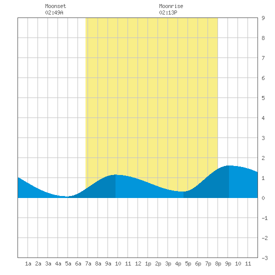 Turkey Basin tide chart for Monday, May 5, 2025