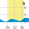 Turkey Basin tide chart for Monday, May 5, 2025