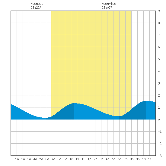 Turkey Basin tide chart for Tuesday, May 6, 2025