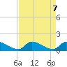 Turkey Basin tide chart for Wednesday, May 7, 2025