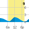 Turkey Basin tide chart for Friday, May 9, 2025