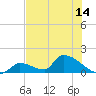 Turkey Basin tide chart for Saturday, June 14, 2025