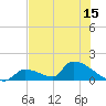 Turkey Basin tide chart for Sunday, June 15, 2025