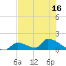 Turkey Basin tide chart for Monday, June 16, 2025