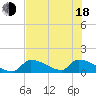 Turkey Basin tide chart for Wednesday, June 18, 2025