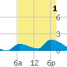 Turkey Basin tide chart for Sunday, June 1, 2025