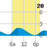 Turkey Basin tide chart for Friday, June 20, 2025
