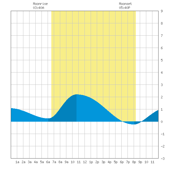 Turkey Basin tide chart for Sunday, June 22, 2025