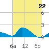 Turkey Basin tide chart for Sunday, June 22, 2025