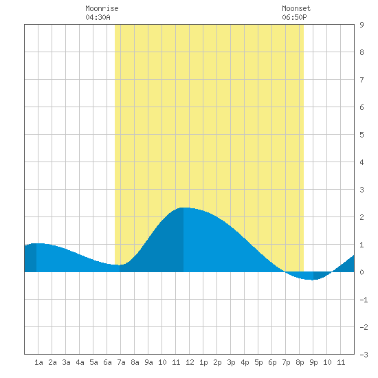 Turkey Basin tide chart for Monday, June 23, 2025